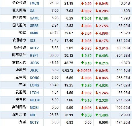 12月28日中国概念股多数下跌 优酷网跌5.42%