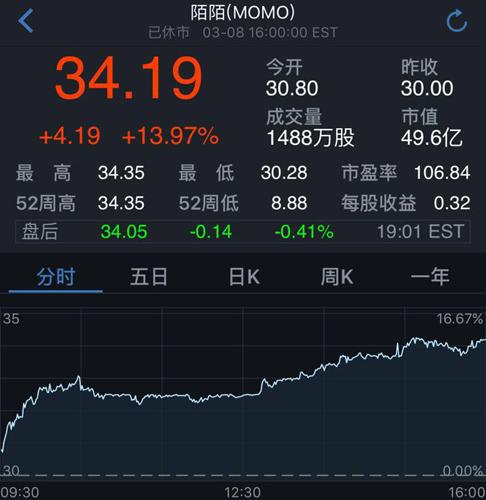 陌陌股价周三又大涨14% 财报后公司市值增加近3成