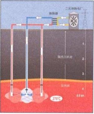 地热的利用开发