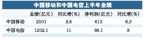 电信业绩表现比移动稍强 预计年底引入iPhone