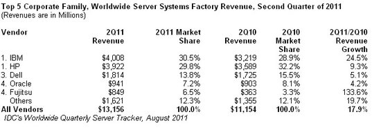 第二季全球服务器营收132亿美元 同比增17.9%