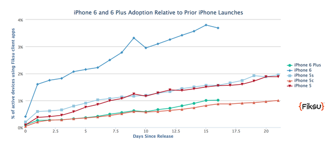 第三方数据称苹果新iPhone已经售出2000万部