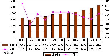 图解畅游第一季报：营收9710万美元同比增35%