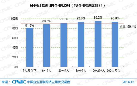 第35次CNNIC报告第七章:企业互联网应用