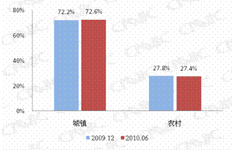 中国农村网民比例达27% 低收入网民比例增加