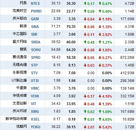 12月28日中国概念股多数下跌 优酷网跌5.42%