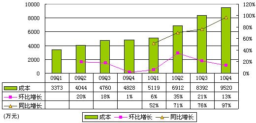 图解凤凰网季报：净利1370万美元环比大降52%