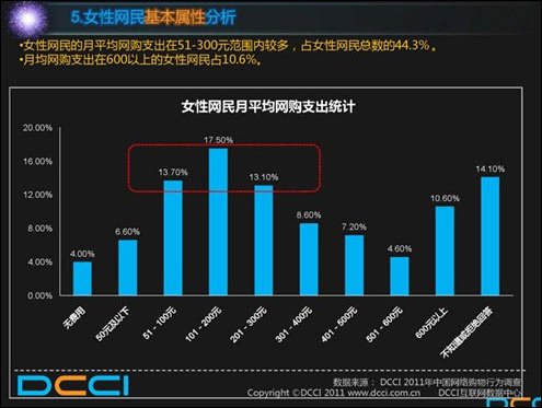 报告称女网民是团购网站金主 6成愿分享信息