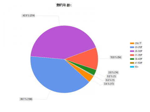 2010中國Android開發者調查：超過60%沒收入