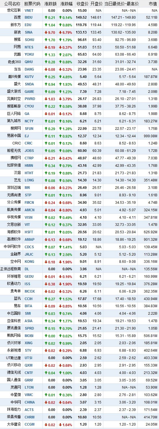 4月21日中国概念股涨跌互现 新浪大跌6.79%