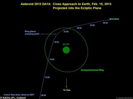 45米小行星飞掠地球：速度为步枪子弹八倍