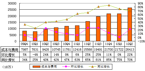 ,百度,网络营销,上市交易,图解百度季报：营收54.56亿元 增幅同比减缓