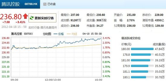腾讯18日股价涨3.41% 收报236.8港元创新高_