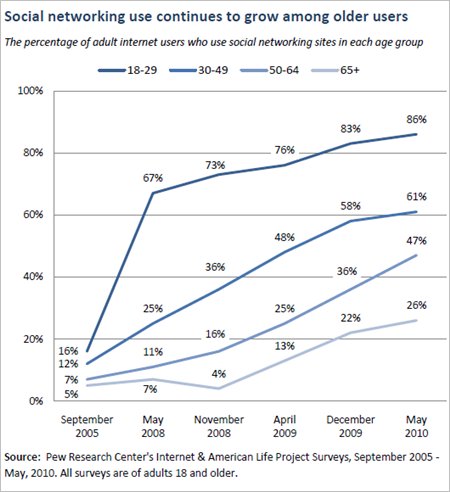 报告称42%美国老年网民使用社交媒体(图)