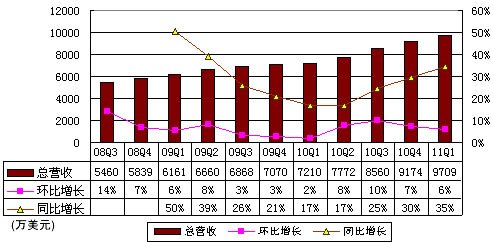 图解畅游第一季报：营收9710万美元同比增35%