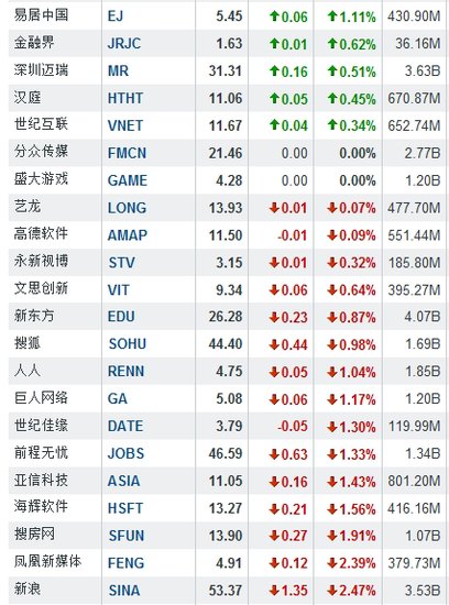 5月24日中国概念股涨跌互现 酷6涨10.74%