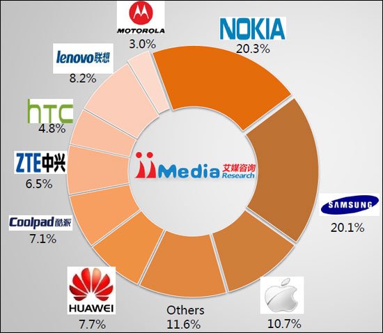 手机品牌_个品牌手机人均占有率