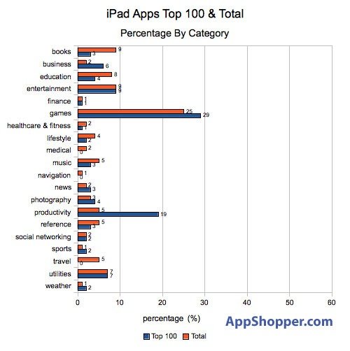 調查發現iPad使用者喜歡下載工作軟體(組圖)