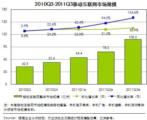 2011年移动互联网盘点:网秦上市小米手机发布