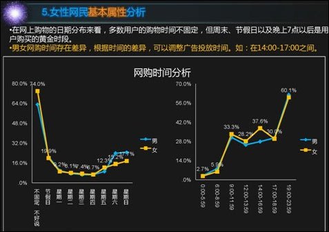 报告称女网民是团购网站金主 6成愿分享信息