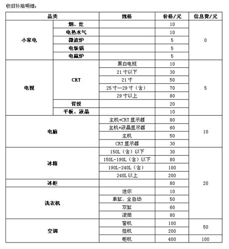 苏宁华北三省两市联推出绿色补贴 最高800元
