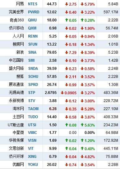 11月9日午盘中国概念股普跌 新浪大跌8.39%