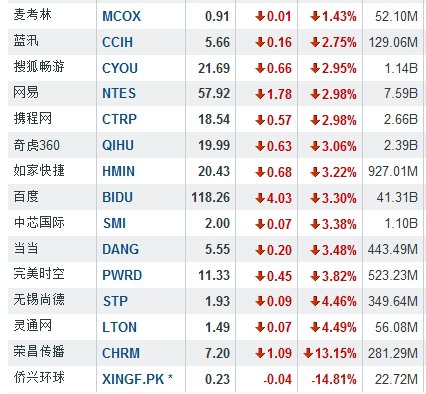 5月24日中国概念股涨跌互现 酷6涨10.74%