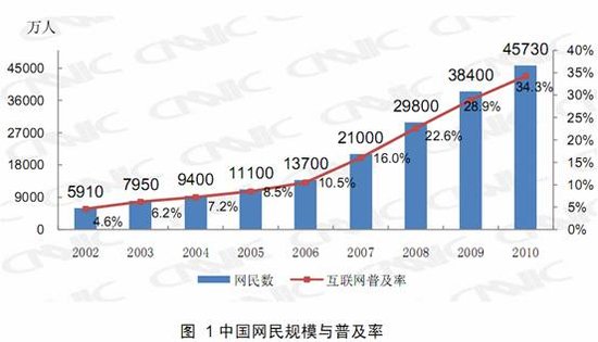 国内网民规模达4