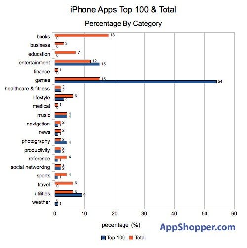 調查發現iPad使用者喜歡下載工作軟體(組圖)