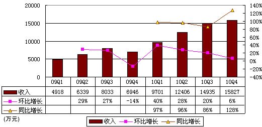 图解凤凰网季报：净利1370万美元环比大降52%