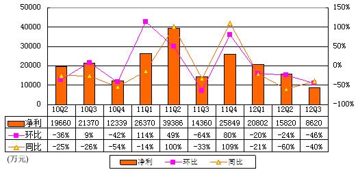 图解完美世界季报：缺新游戏致净利同比降40%