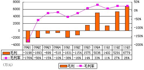 图解优酷季报：过去1年亏1.6亿 不及酷6一半 