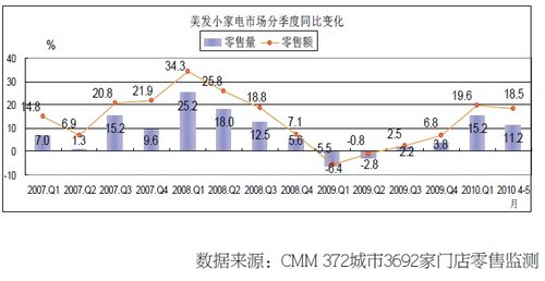 生機(jī)勃勃的美發(fā)小家電市場(chǎng)