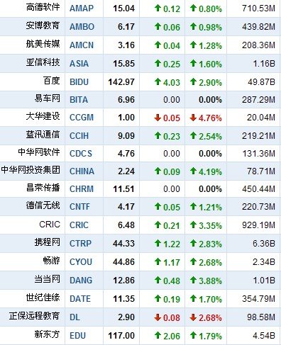 7月13日中国概念股普涨 人人网大涨7.67%