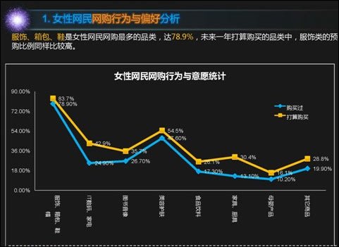 报告称女网民是团购网站金主 6成愿分享信息