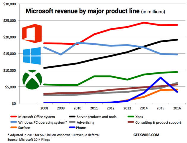 Windows在微软的地位越来越不行了，收入只排到第三