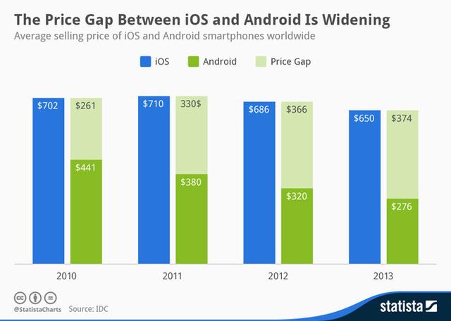 Android手机与iPhone差价拉大