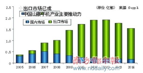 山寨手機內銷萎縮 6成銷往海外