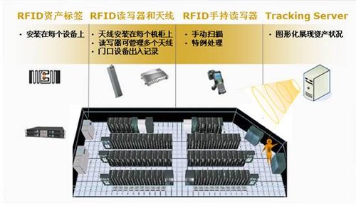 沃科RFID数据中心管理解决方案