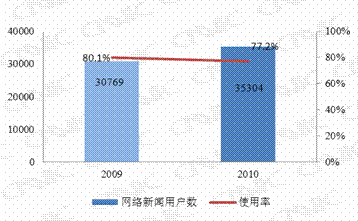 第四章 个人互联网应用状况