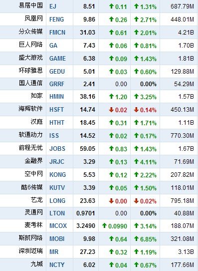 7月13日中国概念股普涨 人人网大涨7.67%