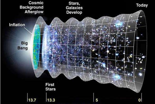 美科学家发现宇宙膨胀时出现“振铃”现象