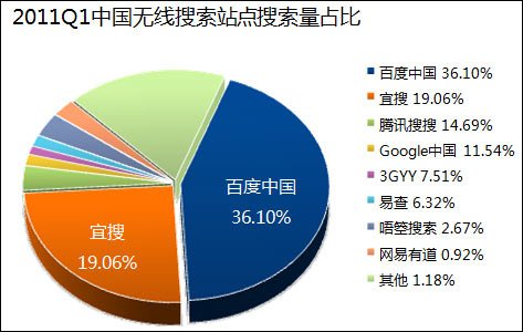 中国无线搜索量排名：百度第一GOOGLE跌至第四