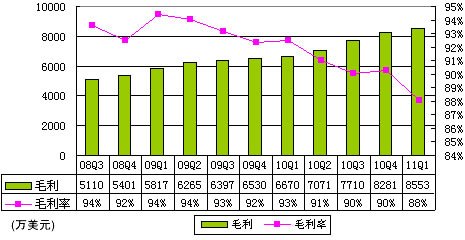 图解畅游第一季报：营收9710万美元同比增35%