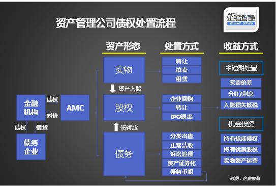 电商金融 互联网金融的逆周期机会:不良资产处理     债权处置是指