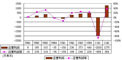 图解360季报：广告营收2680万美元超网易门户