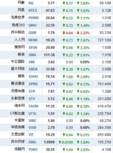 7月13日中国概念股普涨 人人网大涨7.67%