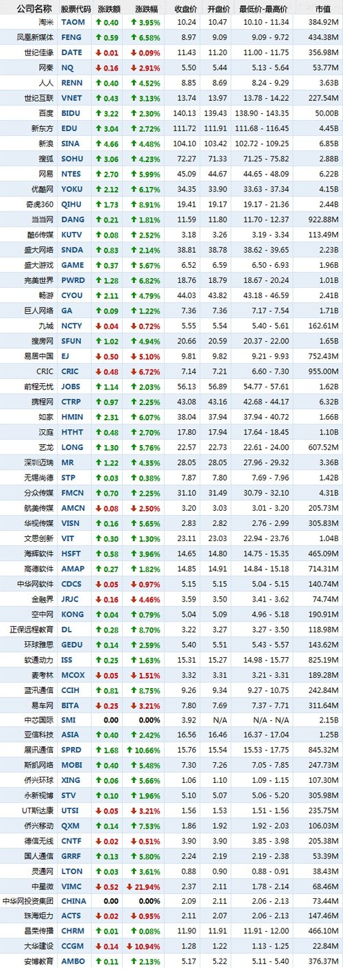 7月1日中国概念股普涨 中星微逆市大跌21.94%