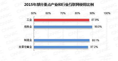 第37次CNNIC报告第二章：企业互联网应用准备