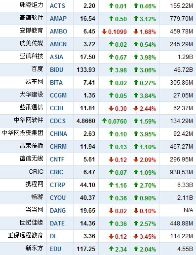 5月27日中国概念股多数上涨 如家大涨8.48%